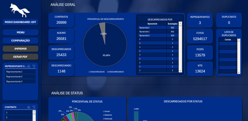 Painel azul de produtividade mostrando funil de vendas, contagem de contratos, álbuns fotográficos e ranking de desempenho de representantes.