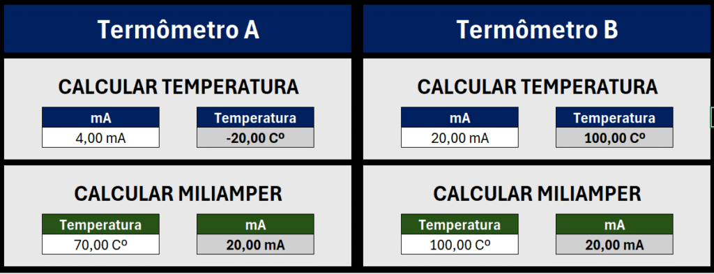 Interface de software de engenharia comparando dois termômetros, calculando a conversão precisa entre sinal elétrico (4-20mA) e temperatura física em graus Celsius.