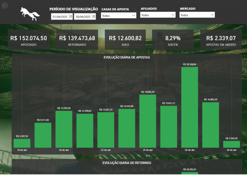 Interface dark mode de analytics para apostas esportivas, mostrando métricas de volume apostado, retorno financeiro e lucro da casa (juice) em tempo real.