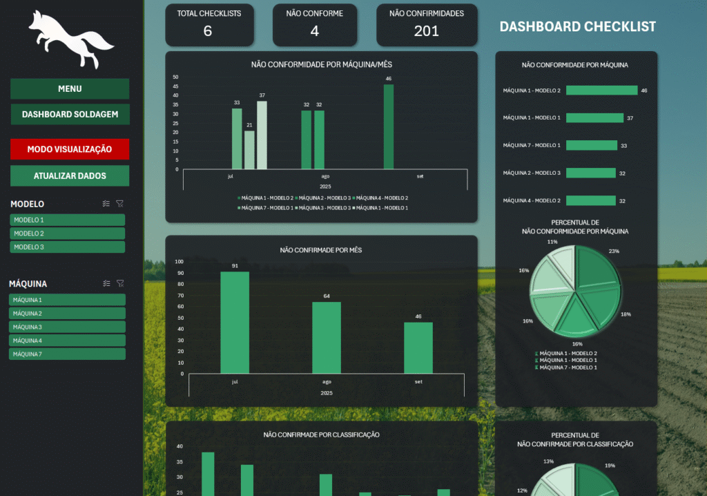 Dashboard de gestão de ativos com tema verde, detalhando não conformidades em checklists de máquinas agrícolas por modelo e período.