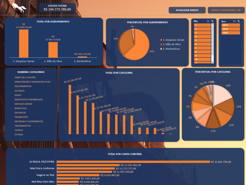 Painel de Business Intelligence financeiro exibindo custos totais de R$ 194 milhões, com gráficos de colunas laranja e azul detalhando despesas por categoria e conta contábil.